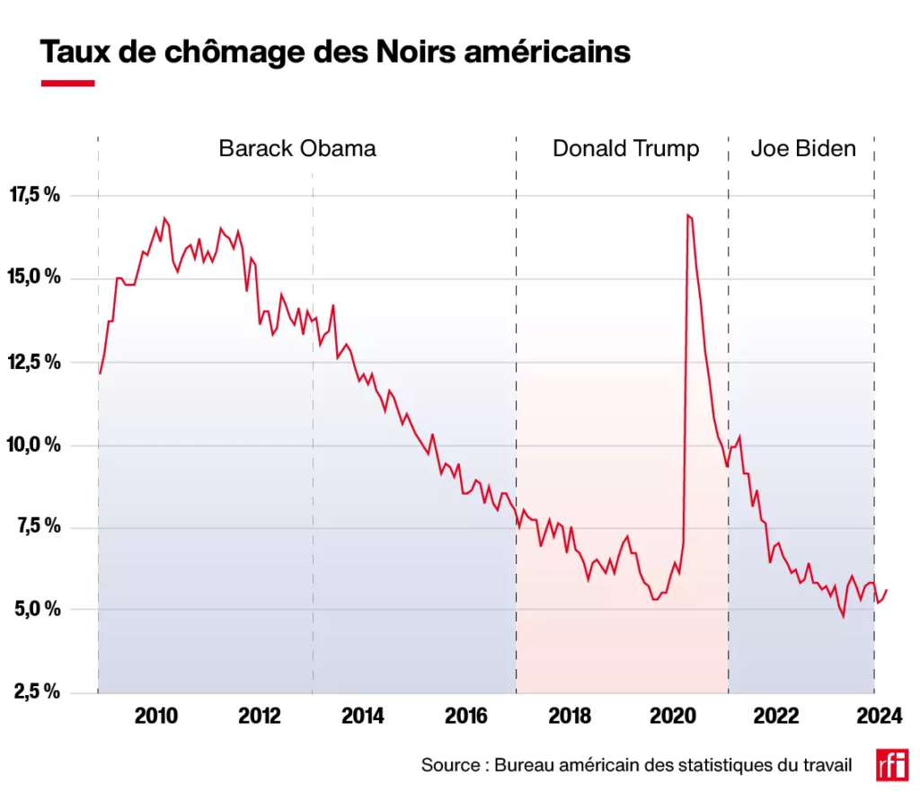 🇺🇸 Présidentielle aux États-Unis: comment Donald Trump tente de conquérir le vote afro-américain 2 image 232