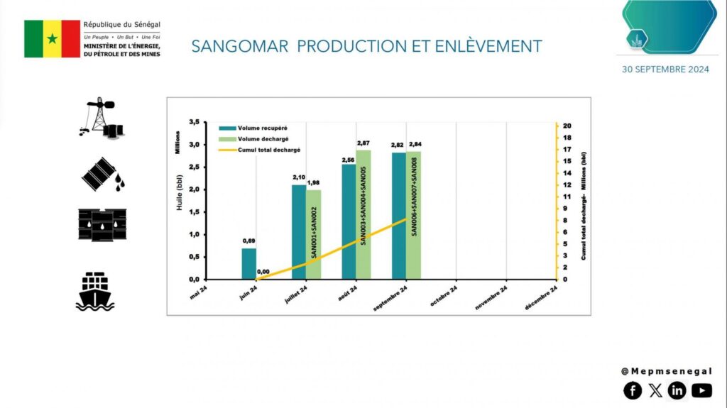 🇸🇳 Production pétrolière au Sénégal : 8,17 millions de barils produits depuis juin 2024 2 17301363554837549112451165504806