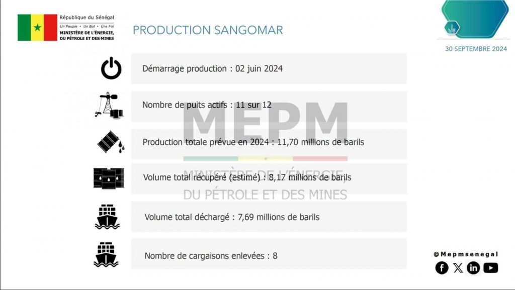 🇸🇳 Production pétrolière au Sénégal : 8,17 millions de barils produits depuis juin 2024 3 17301363720773500462990925230621